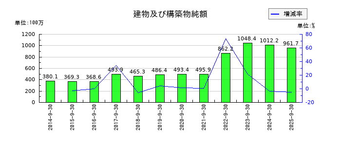 ＴＶＥの建物及び構築物純額の推移