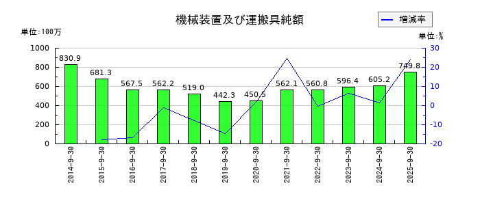 ＴＶＥの機械装置及び運搬具純額の推移