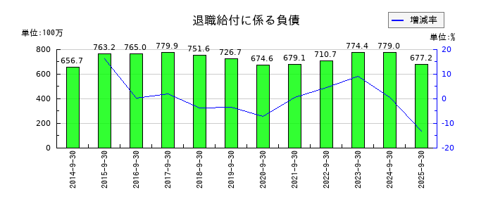 ＴＶＥの退職給付に係る負債の推移