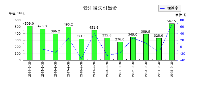 ＴＶＥの受注損失引当金の推移