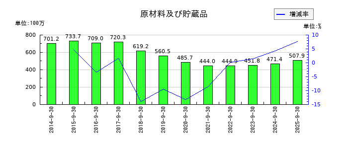 ＴＶＥの原材料及び貯蔵品の推移
