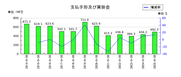 TVEの支払手形及び買掛金の推移