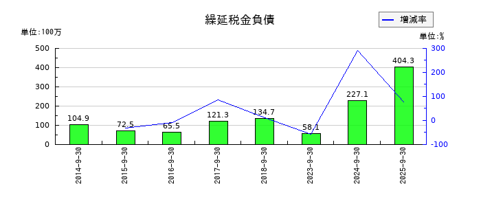 ＴＶＥの繰延税金負債の推移