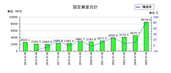 ＴＶＥの固定資産合計の推移