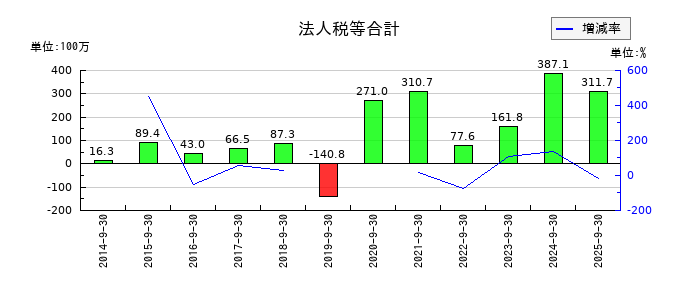 ＴＶＥの法人税等合計の推移