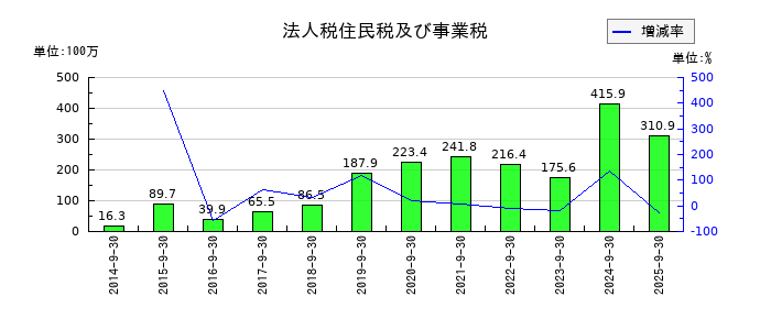 ＴＶＥの法人税住民税及び事業税の推移