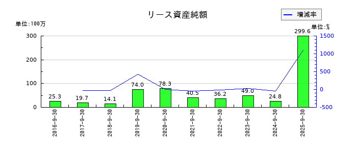 ＴＶＥのリース資産純額の推移