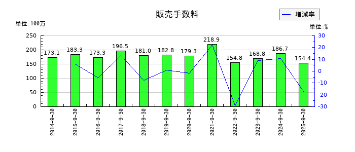ＴＶＥの販売手数料の推移
