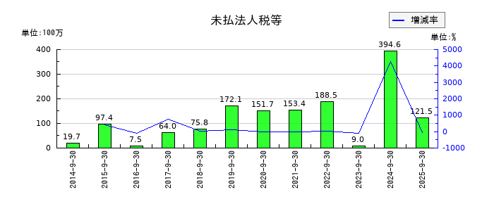 ＴＶＥの未払法人税等の推移