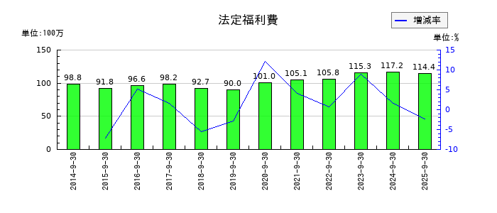 TVEの法定福利費の推移