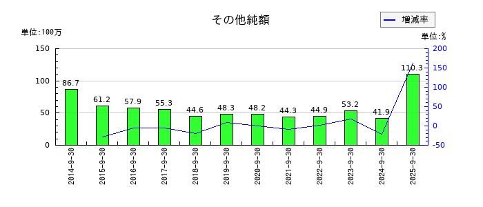 ＴＶＥのその他純額の推移