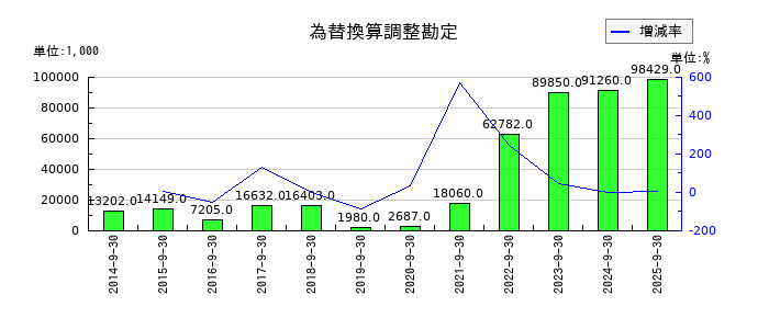 ＴＶＥの為替換算調整勘定の推移