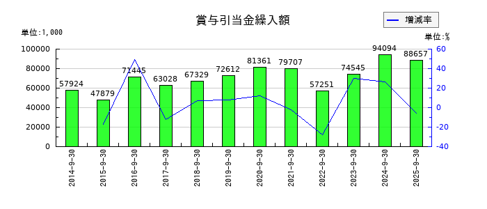ＴＶＥの賞与引当金繰入額の推移