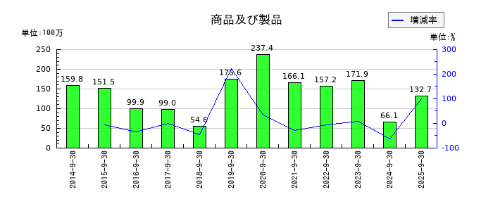 ＴＶＥの顧客関連資産の推移