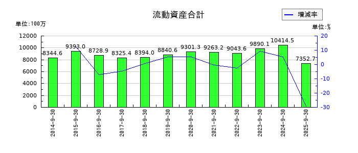 ＴＶＥの流動資産合計の推移