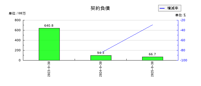 ＴＶＥの契約負債の推移