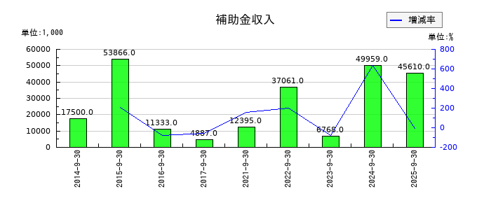ＴＶＥの補助金収入の推移