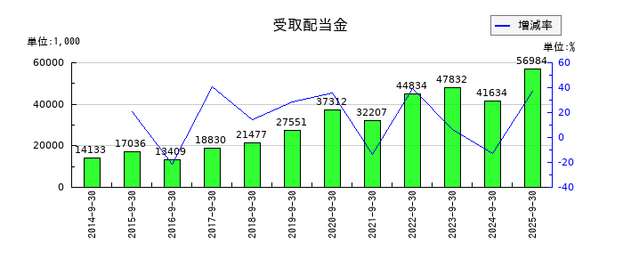 TVEの役員賞与引当金繰入額の推移
