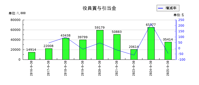 TVEの役員賞与引当金の推移