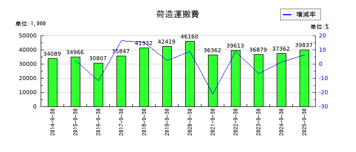 ＴＶＥの繰延税金資産の推移
