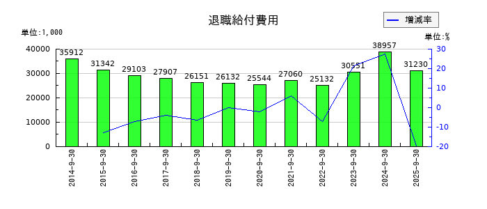 ＴＶＥの退職給付費用の推移