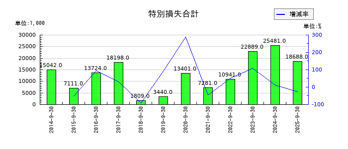 TVEの長期借入金の推移
