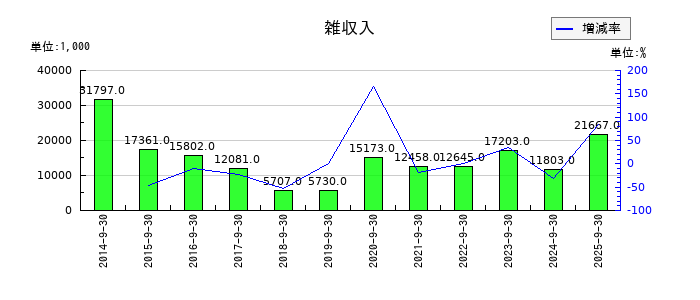ＴＶＥの雑収入の推移
