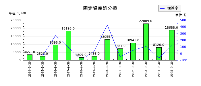 ＴＶＥの特別損失合計の推移