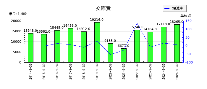 TVEの交際費の推移