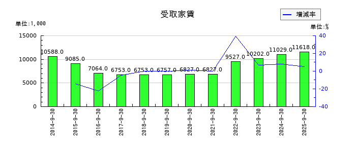 ＴＶＥの受取家賃の推移
