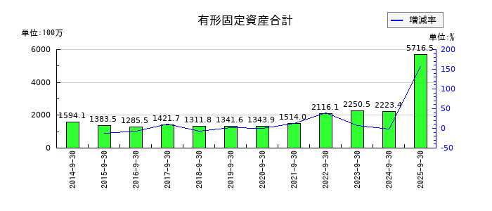 TVEの有形固定資産合計の推移