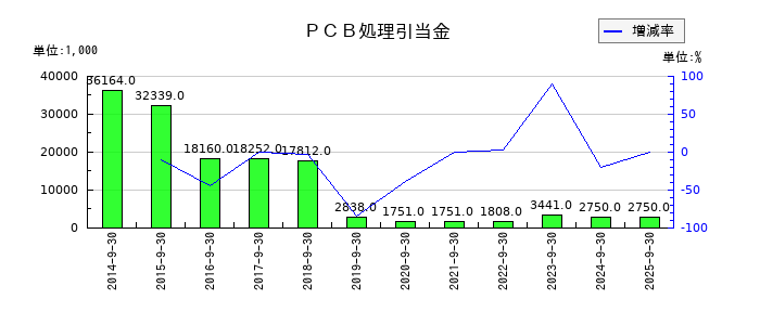 ＴＶＥのＰＣＢ処理引当金の推移