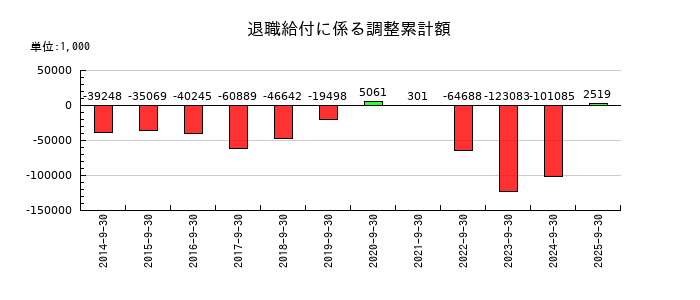TVEの退職給付に係る調整累計額の推移