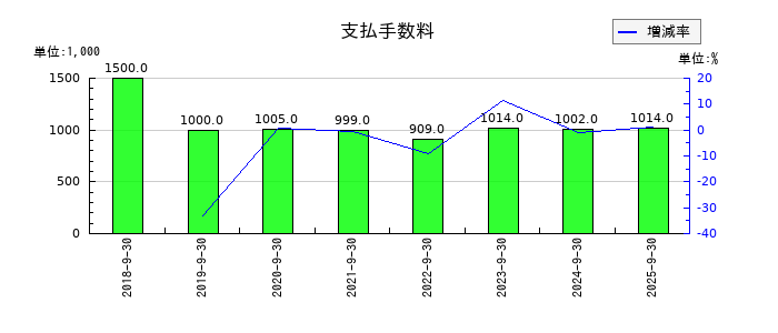 ＴＶＥの支払手数料の推移