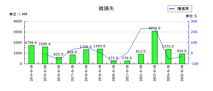 TVEの雑損失の推移