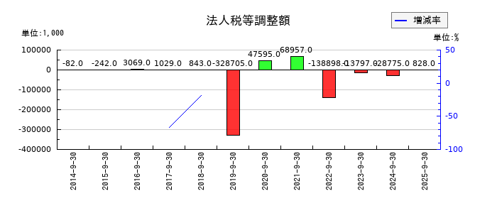 ＴＶＥの法人税等調整額の推移