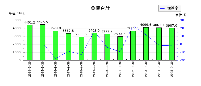 ＴＶＥの負債合計の推移