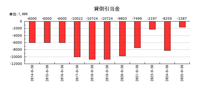ＴＶＥの貸倒引当金の推移