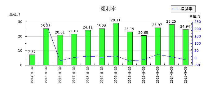 ＴＶＥの粗利率の推移