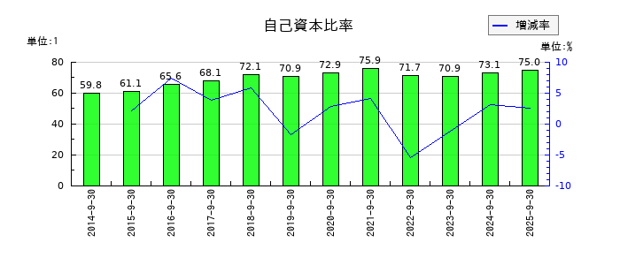 TVEの自己資本比率の推移