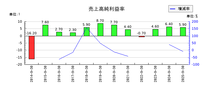 ＴＶＥの売上高純利益率の推移
