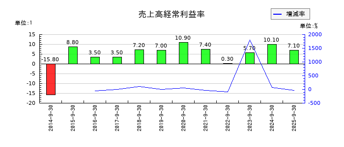 ＴＶＥの売上高経常利益率の推移