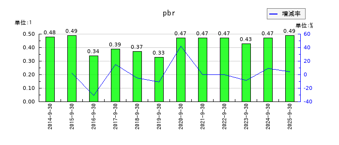 ＴＶＥのpbrの推移