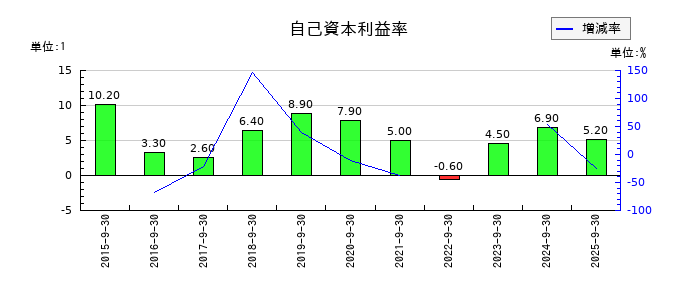 ＴＶＥの自己資本利益率の推移