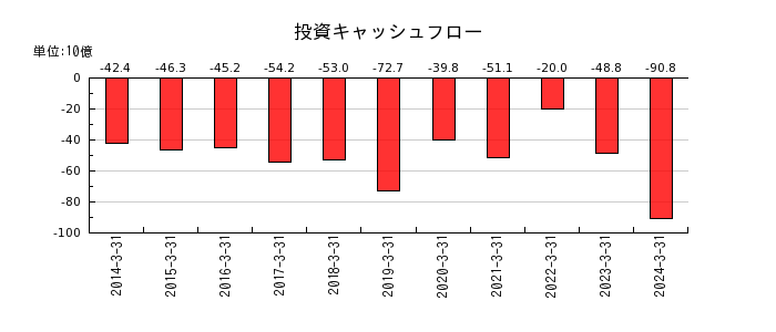 日本精工の投資キャッシュフロー推移