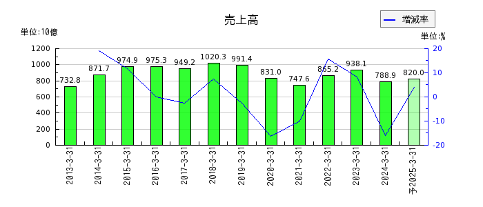 日本精工の通期の売上高推移