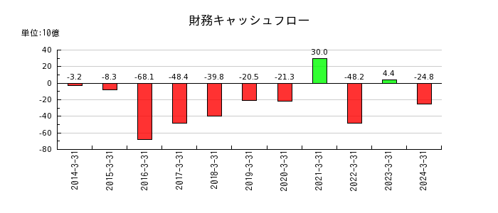 日本精工の財務キャッシュフロー推移