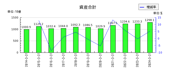 日本精工の資産合計の推移