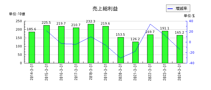 日本精工の売上総利益の推移