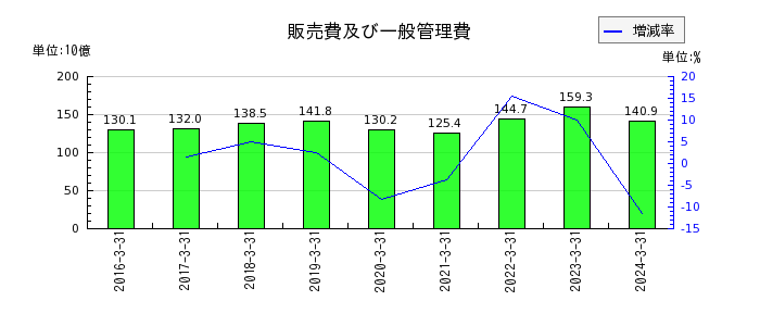 日本精工の販売費及び一般管理費の推移